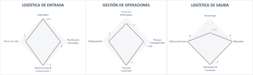 Diagrama radial de los resultados de la Gestión Logística de la Empresa Embotelladora de gaseosas de alcance local.