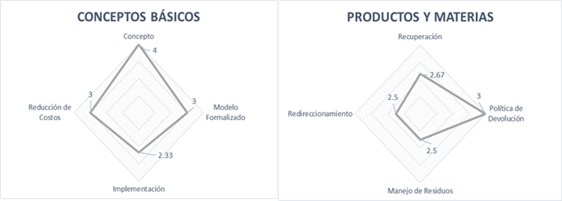 Diagrama radial de los resultados de la Logística Inversa de la Empresa Embotelladora de gaseosas de al-cance local.