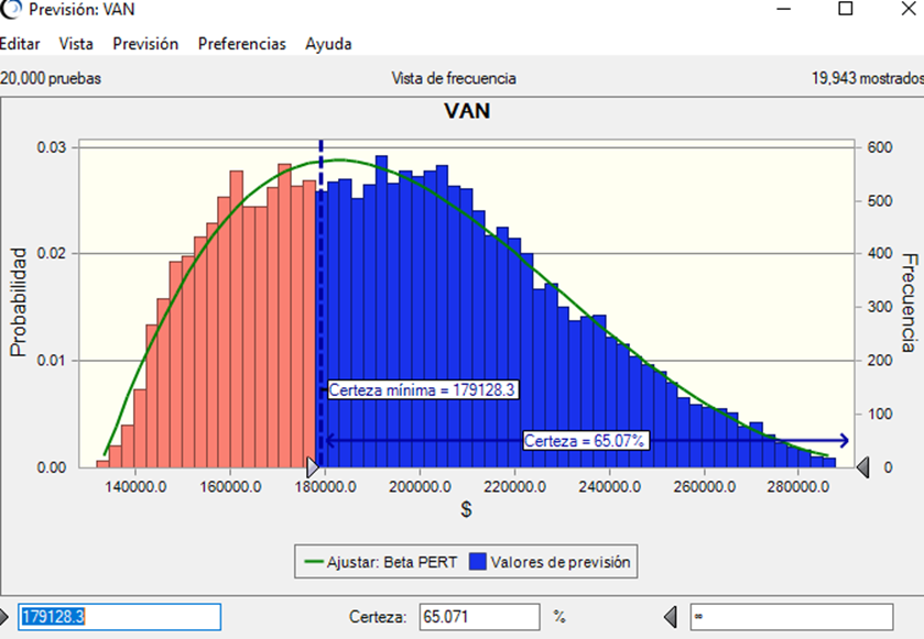 Simulación del
                        VAN del Proyecto.