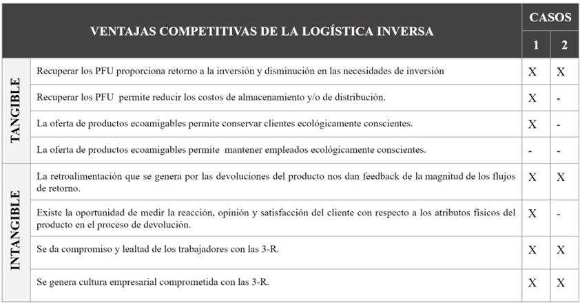 Ventajas Competitivas de la LI identificadas en ambos casos