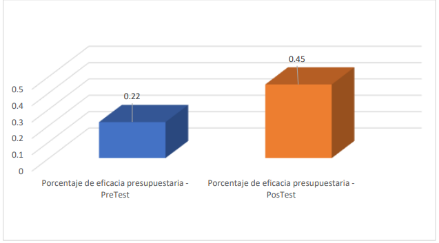 Comparación de medias del indicador de porcentaje de eficacia presupuestaria