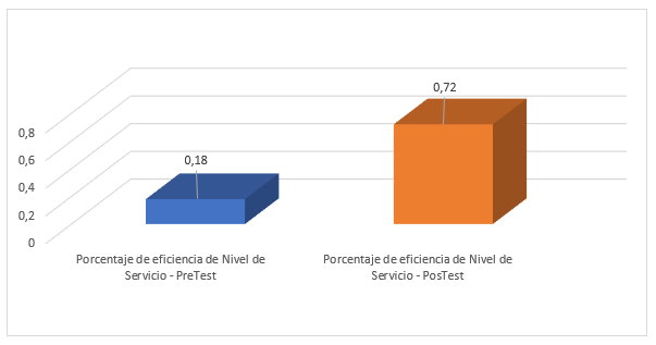 Comparación de medidas del indicador de porcentaje de eficiencia de nivel de servicio