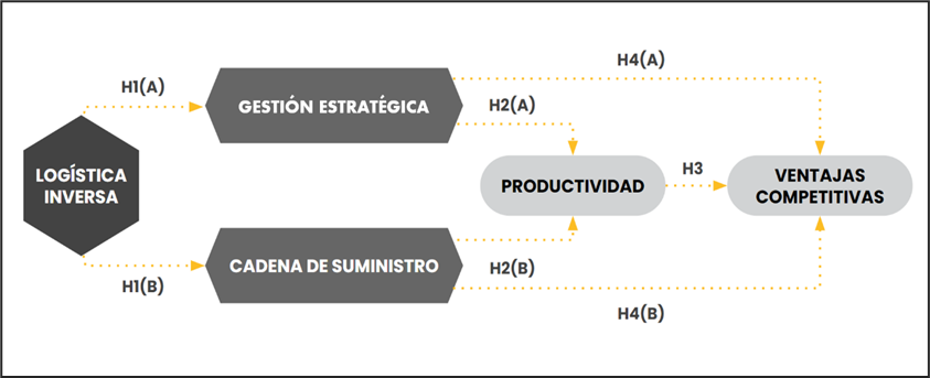 Modelo Teórico de la Hipótesis de Investigación