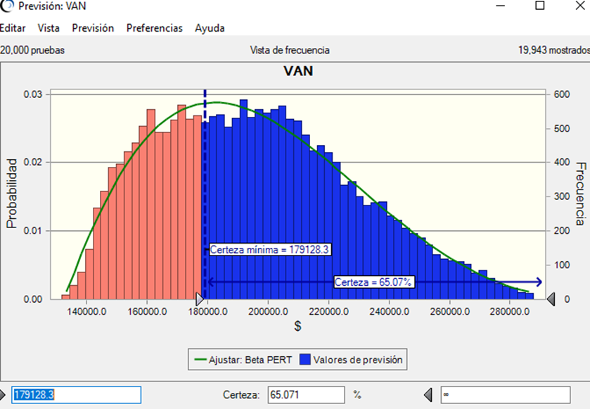 Simulación del
VAN del Proyecto.