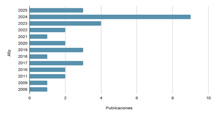 Gráfico