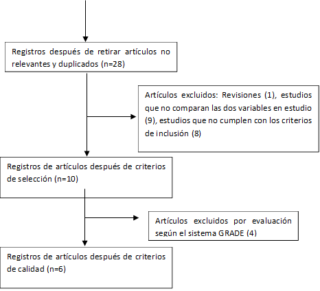 Registros después de retirar artículos no relevantes y duplicados (n=28),Artículos excluidos: Revisiones (1), estudios que no comparan las dos variables en estudio (9), estudios que no cumplen con los criterios de inclusión (8)

,Registros de artículos después de criterios de selección (n=10),Registros de artículos después de criterios de calidad (n=6),Artículos excluidos por evaluación según el sistema GRADE (4)