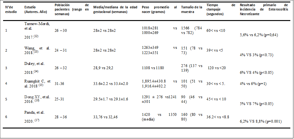 N°de estudio	Estudio (Autores. Año)	Población de pacientes (rango en semanas)	Media/mediana de la edad gestacional (semanas)	Peso promedio al nacer (gramos)
	Tamaño de la muestra
	Tiempo de clampaje (segundos)	Resultado primario de incidencia de Enterocolitis Necrotizante
1	Tarnow-Mordi, et al.
2017.(12)	26 – 30	28±2 vs 28±2	1018±281 vs 1000±269	1566 (784 vs 782)	60< vs <10	
5,6% vs 6,2% (p=0,64)
2	Wang, et al. 2018.(13)	24 – 31	28±2 vs 28±2	1263±349 vs 1223±351	151 (78 vs 73)	39< vs <5	
4% VS 3% (p<0.73)
3	Duley, et al.
2018.(14)	26 – 32	28,9 vs 29,2	1108 vs 1180	276 (137 vs 139)	 120 vs <20	
6% VS 4% (p<0.05)
4	Ruangkit C, et al. 2018 (15)	31-36 	33.6±2.2 vs 33.4±2.0 	1,895.4±430.8 vs 1,916.4±402.2 	101 (51 vs 50)	30< vs < 5.	4% vs 6% (p=1)
5	Dong XY, et al. 2016. (16)	25-31	29.5±1.7 vs 29.1±1.6	1291 ± 276 vs1241 ±301	90 (46 vs 44)	45< vs < 10	
5% VS 7% (p<0.05)
6	Panda, et al.
2020. (17)	28 – 36
	33,76 vs 32,46	1420 vs 1350 (media)	160 (80 vs 80)	36.2< vs <8.8 	
6,2% VS 8,8% (p=0.001)

