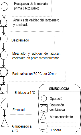 Almacenado a 4 °C ,Envasado ,Enfriado a 4°C,Pasteurización 70 °C por 30 min,Mezclado y adición de azúcar, chocolate en polvo y estabilizante ,Descremado ,Espera  