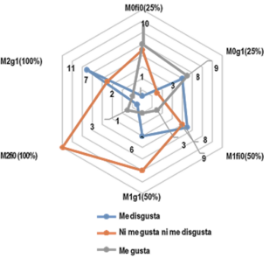 Gráfico, Gráfico radial

Descripción generada automáticamente