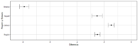 Gráfico, Gráfico de dispersión
Descripción generada automáticamente