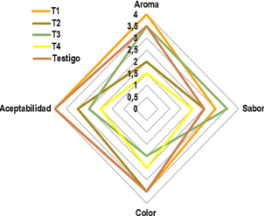 Gráfico, Gráfico radial
Descripción generada automáticamente