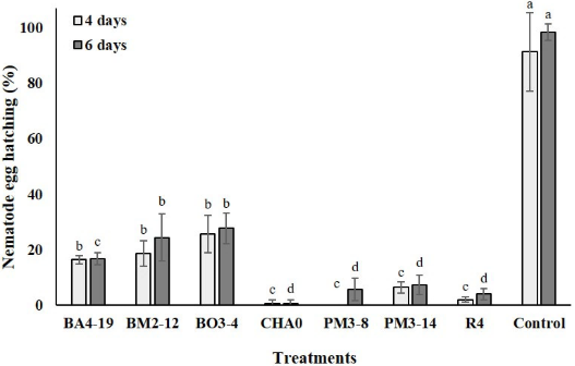 C:\Users\User\Desktop\FELIPE GARCÉS FIALLOS\PUBLICACIONES\ARTÍCULOS\POR ENVIAR\nematodos en tomate\Figures\1. Nematode egg hatching (%).jpg
