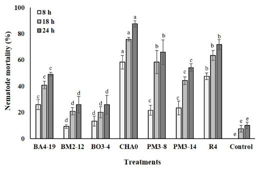 C:\Users\User\Desktop\FELIPE GARCÉS FIALLOS\PUBLICACIONES\ARTÍCULOS\POR ENVIAR\nematodos en tomate\Figures\2. Nematode mortality.jpg