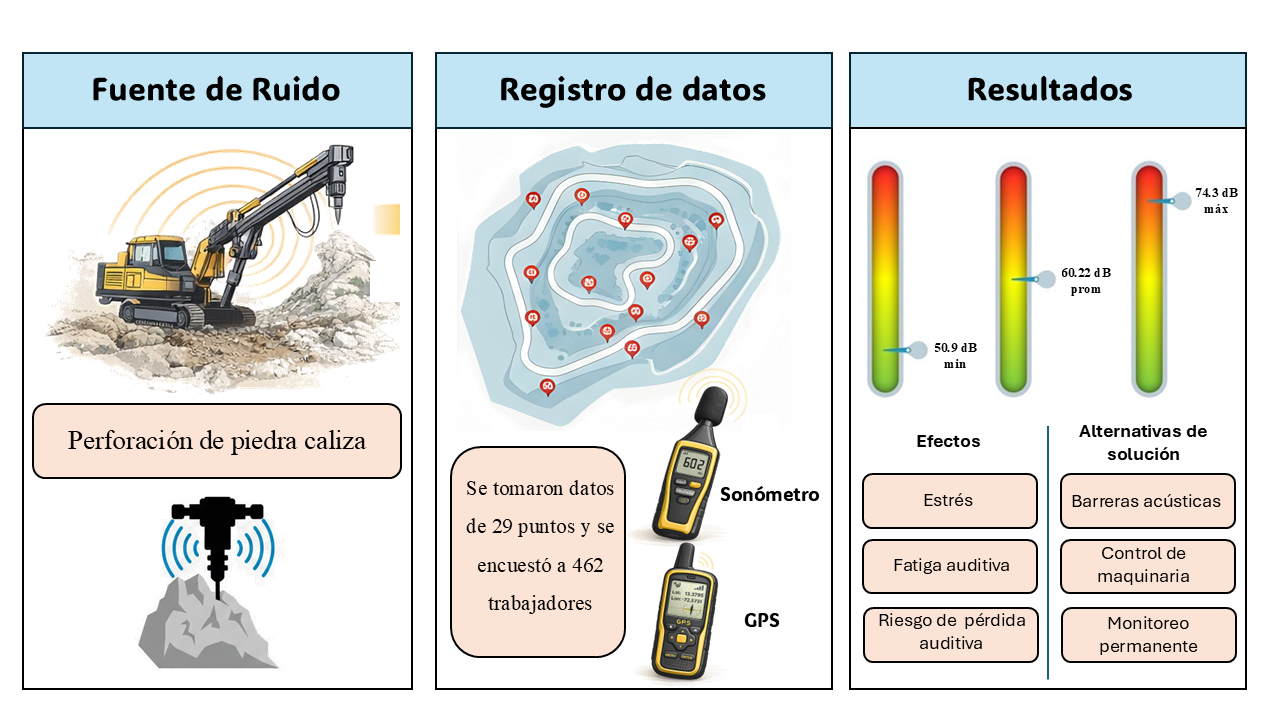Evaluación de la contaminación acústica producida por la perforación de la piedra caliza en la cantera La Encantadora S.A.